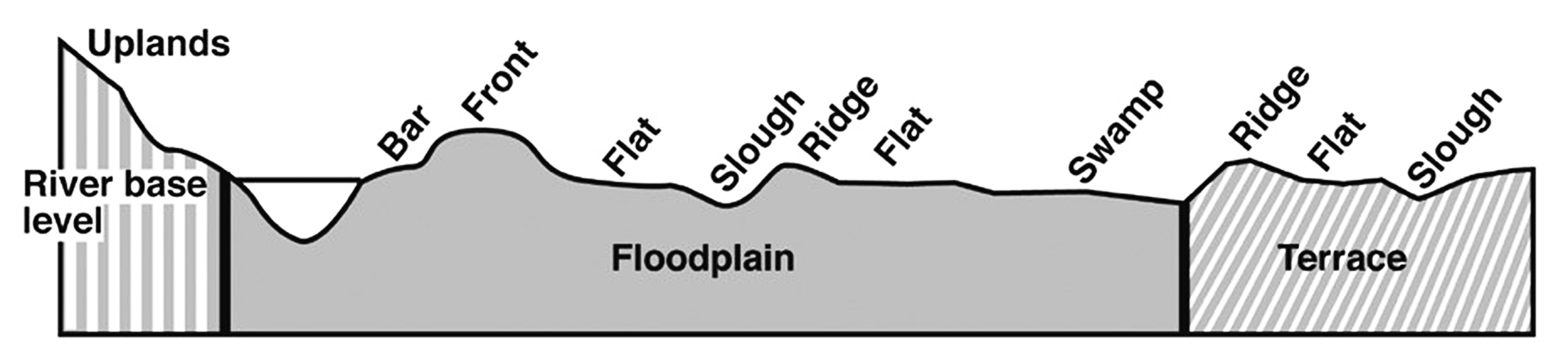 Diagram showing topography of a floodplain.